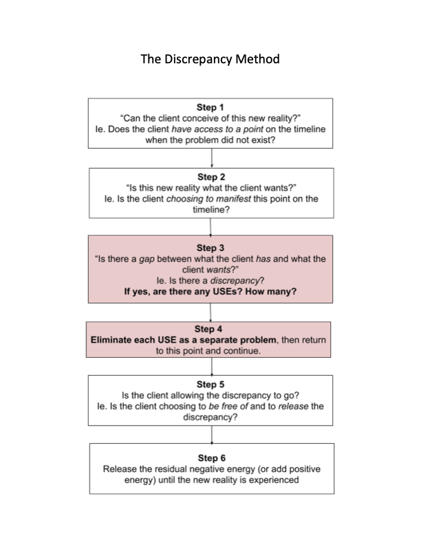 b6f92discrepancy_method_simplified_flowchart.png